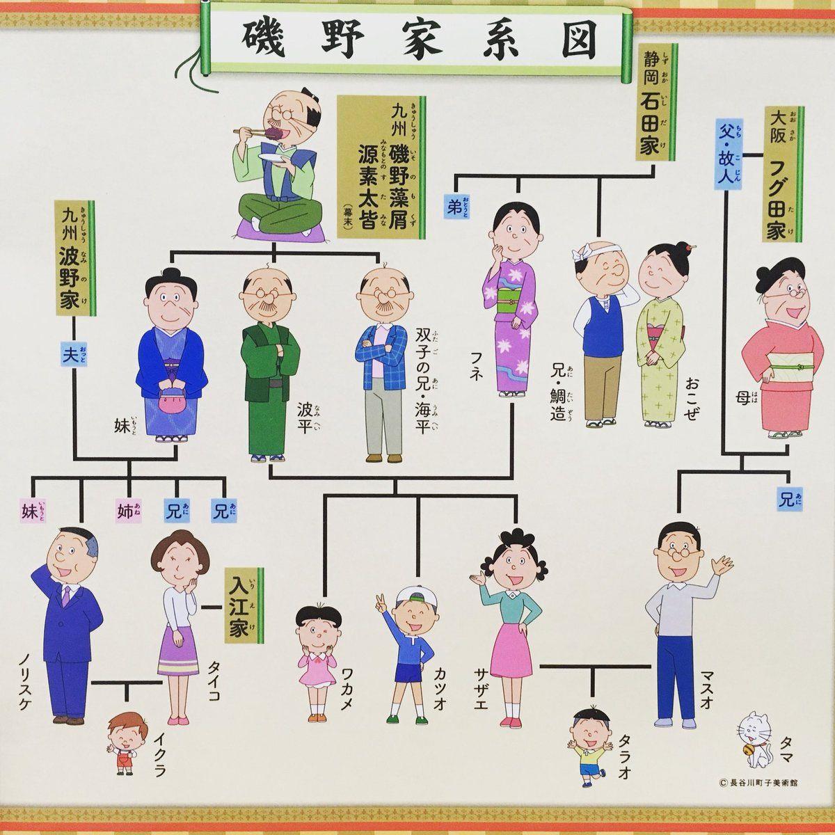 サザエさん 家系図と現在の年齢設定は 幻キャラのフグタヒトデも Sugarcode